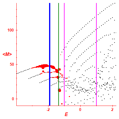 Peres lattice <M>